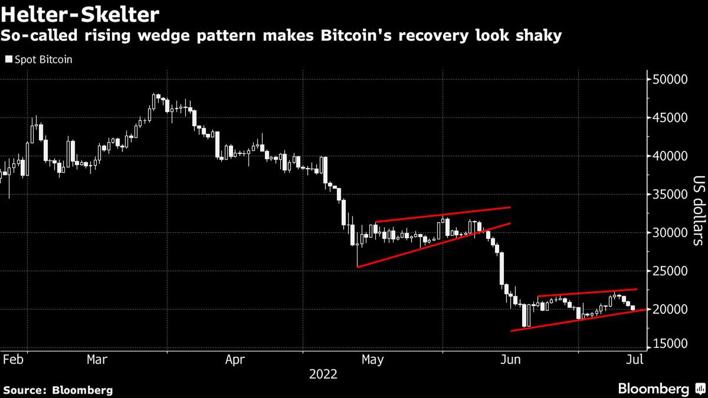El llamado patrón de cuña ascendente hace que la recuperación del bitcoin se vea inestabledfd