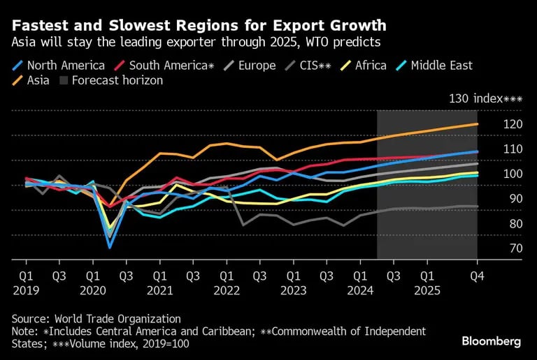 Fastest and Slowest Regions for Export Growth | Asia will stay the leading exporter through 2025, WTO predictsdfd