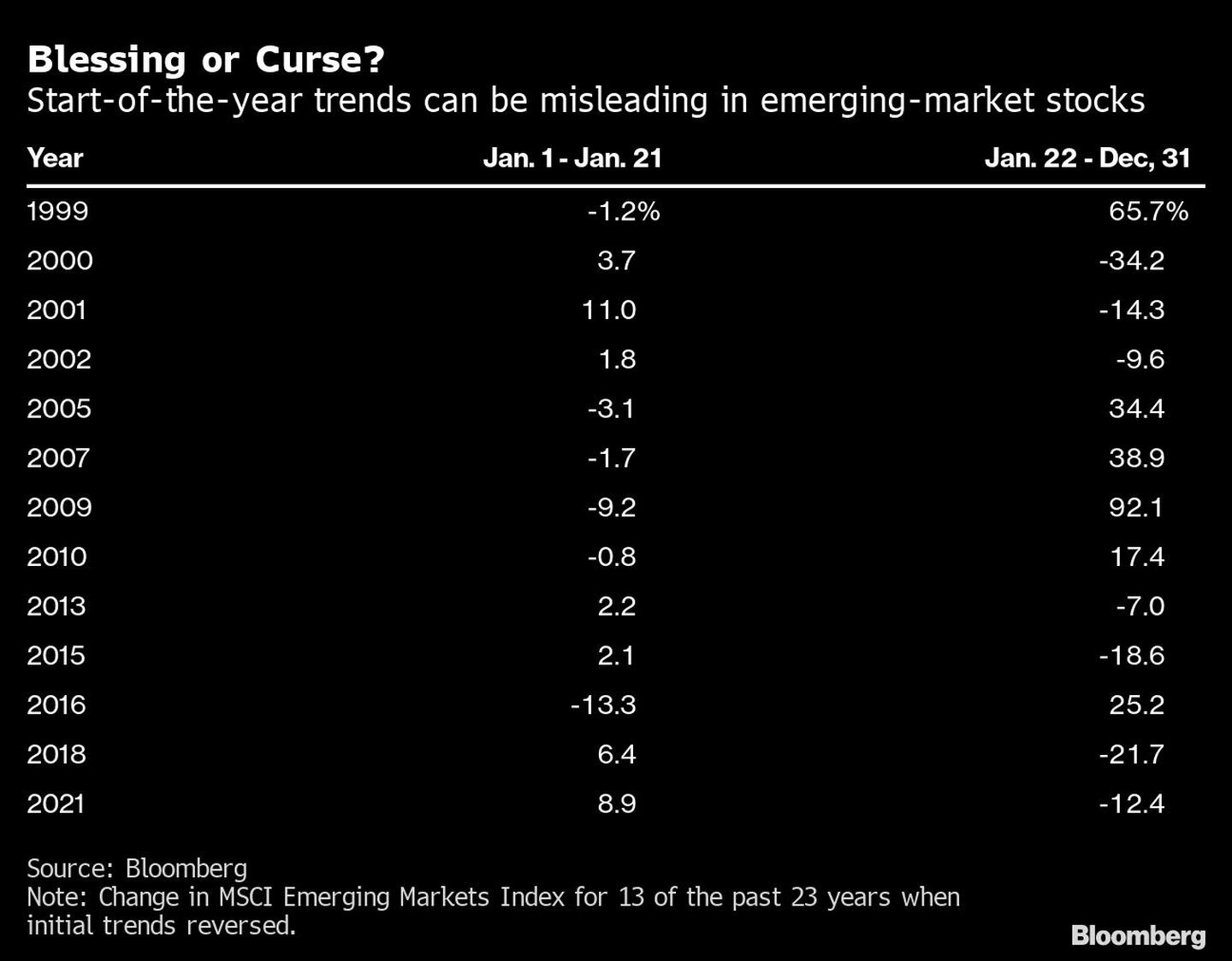 Las tendencias de principios de año pueden ser engañosas en las acciones de los mercados emergentes.dfd