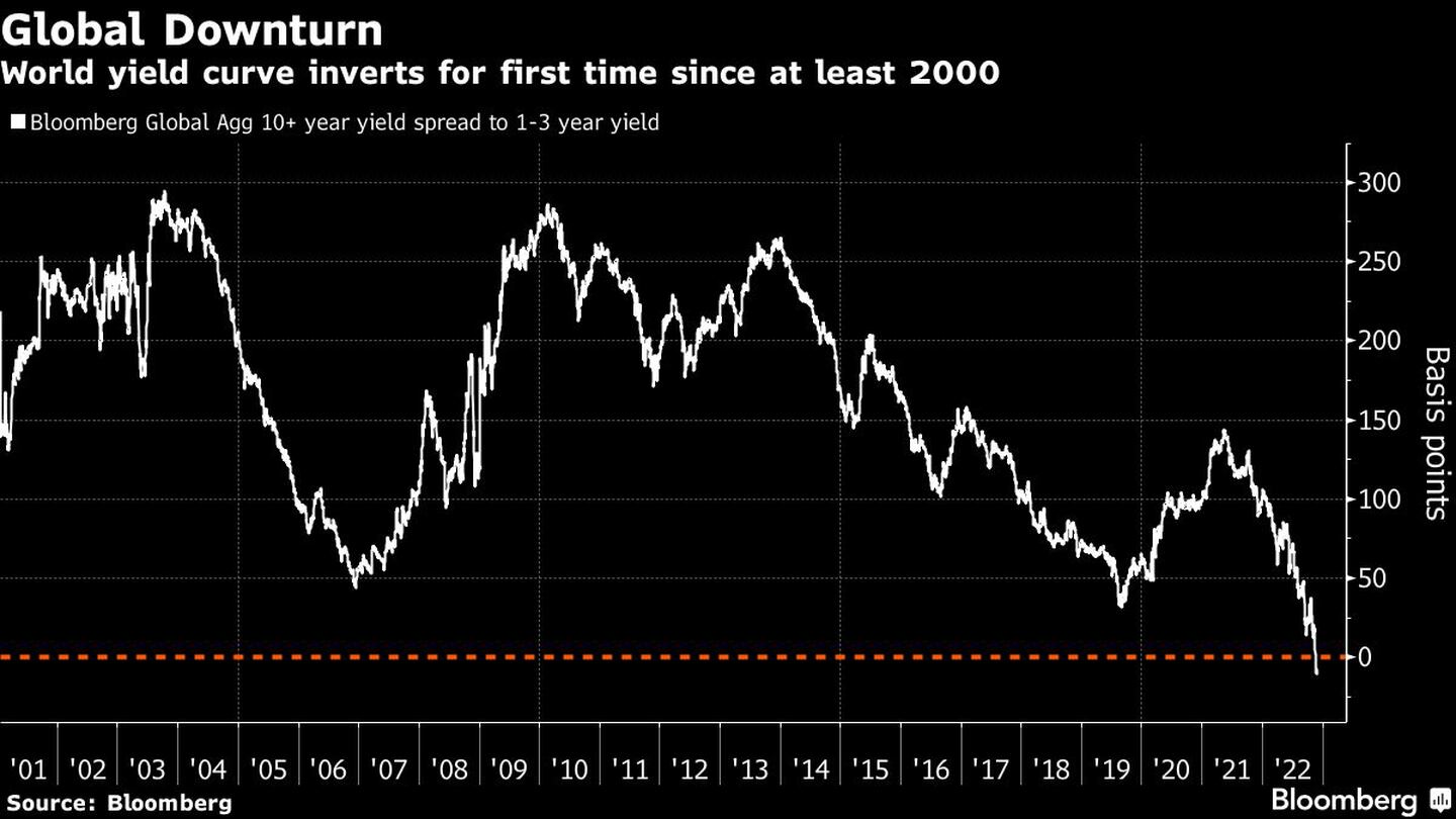 La curva global de bonos se invierte por primera vez desde al menos el 2000dfd