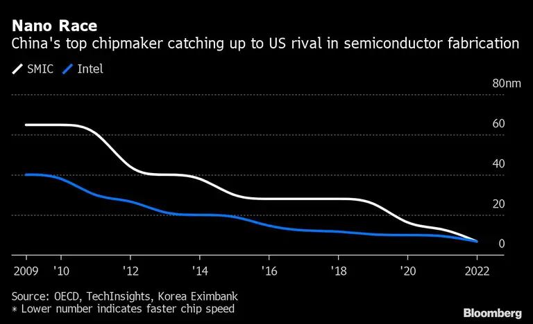 Nano Race | China's top chipmaker catching up to US rival in semiconductor fabricationdfd