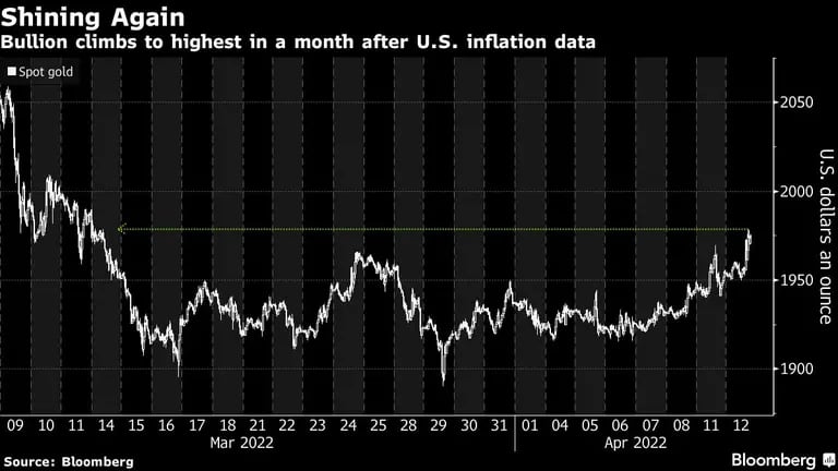 El lingote sube al máximo en un mes tras los datos de inflación de EE.UU.dfd