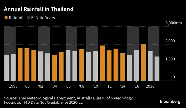 Precipitação na Tailândia costuma ser mais baixa em anos de El Niño, o que prejudica a agriculturadfd