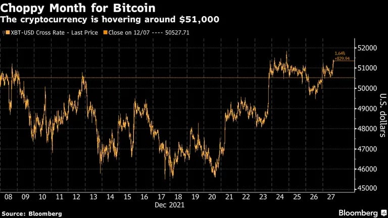 El bitcoin se cotiza en torno a los US$51.000.dfd