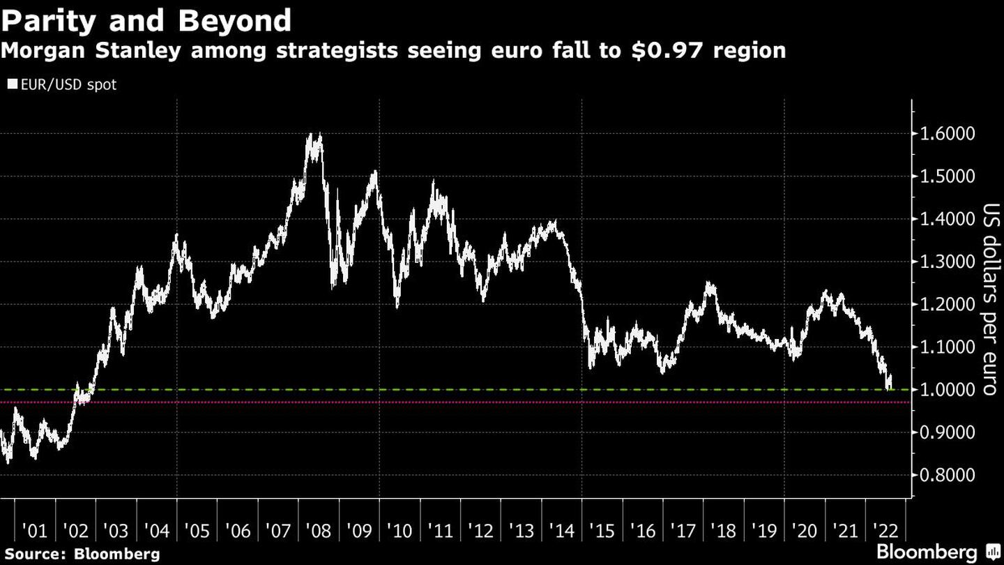 Morgan Stanley está entre los estrategas que predicen una caída del euro hasta los 0,97dfd
