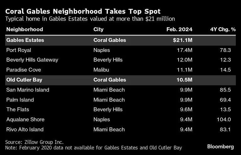 Coral Gables Neighborhood Takes Top Spot | Typical home in Gables Estates valued at more than $21 milliondfd
