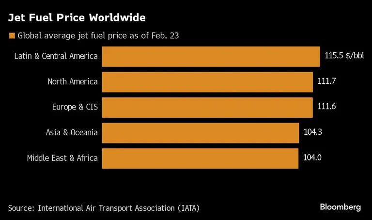 Preços do combustível de aviação na América Latina e Caribe são os mais caros do mundo entre as principais regiões, segundo dados da Iata para fevereiro de 2024dfd