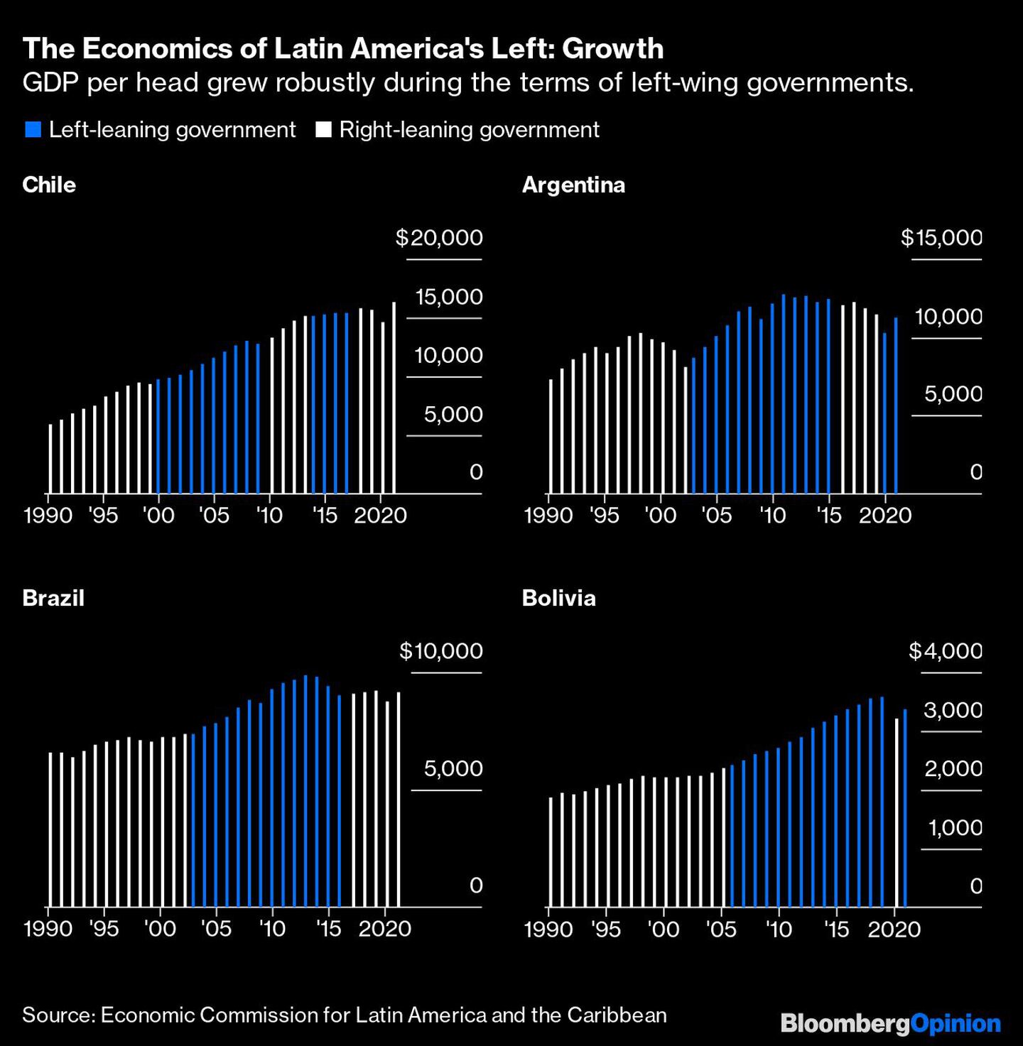 El PIB per cápita creció fuertemente durante los mandatos de los gobiernos de izquierdadfd