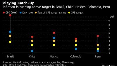 La inflación está superando la meta en Brasil, Chile, México, Colombia y Perú. 