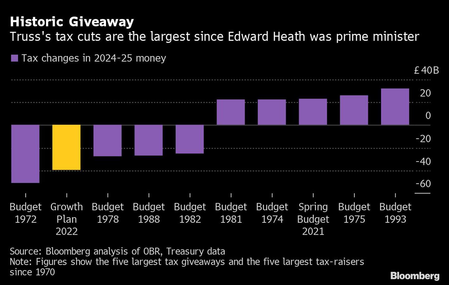 Regalo histórico | Los recortes fiscales de Truss son los mayores desde que Edward Heath era primer ministro
dfd