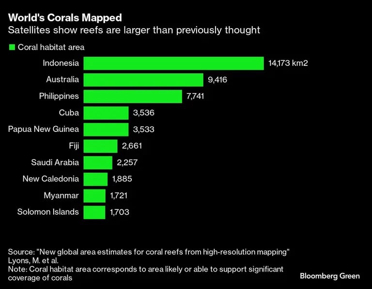 Gráficos de areas de coraldfd