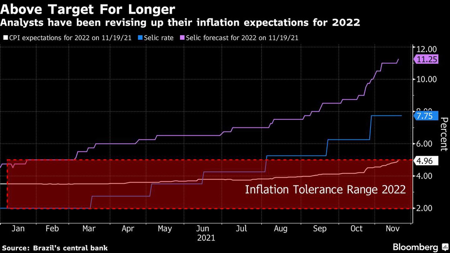 Los analistas han revisado al alza sus expectativas de inflación para 2022.dfd