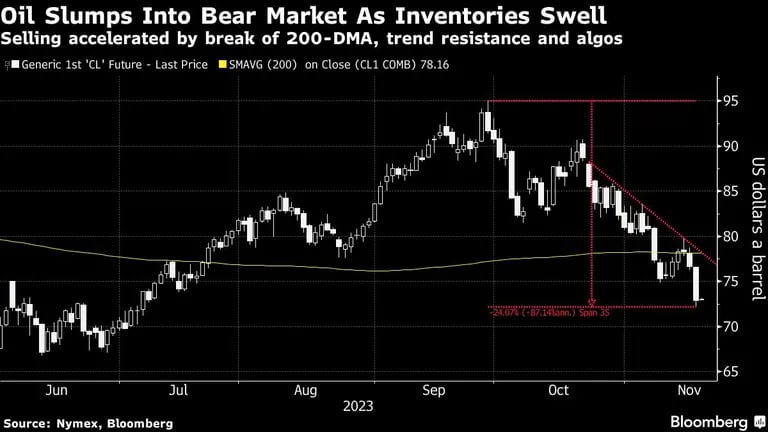 Oil Slumps Into Bear Market As Inventories Swell | Selling accelerated by break of 200-DMA, trend resistance and algosdfd
