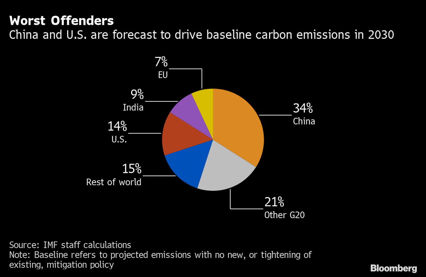 China e EUA seriam os países que gerariam emissões até 2030dfd