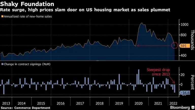 La subida de los tipos y los altos precios dan un portazo al mercado de la vivienda en EE.UU. al desplomarse las ventasdfd