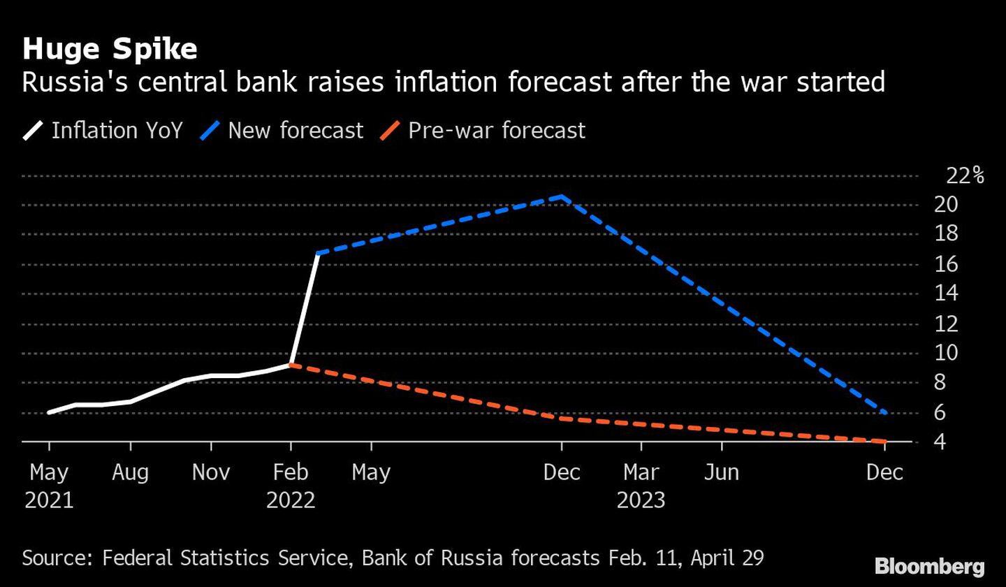 El banco central ruso eleva la previsión de inflación tras el inicio de la guerradfd
