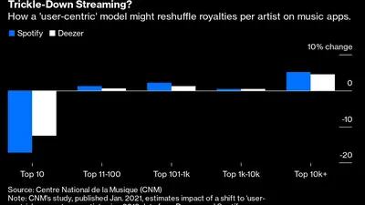 Pagamento de royalties a artistas mais ouvidos por cada usuário pode causar mudanças aos 10 mil mais ouvidos