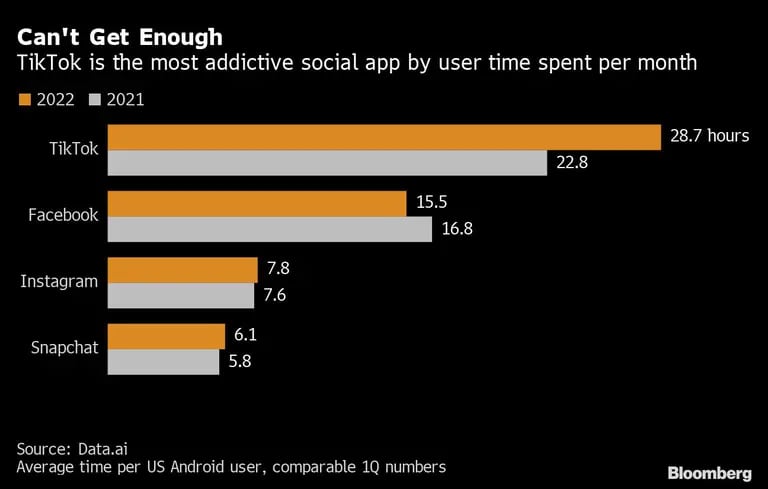 TikTok es la app social más adictiva por tiempo dedicado por usuario al mesdfd