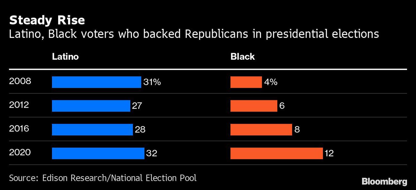 Votantes latinos y negros que respaldaron a los republicanos en elecciones presidencialesdfd