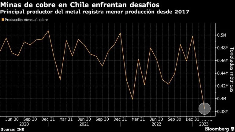 Minas de cobre en Chile enfrentan desafíos | Principal productor del metal registra menor producción desde 2017dfd