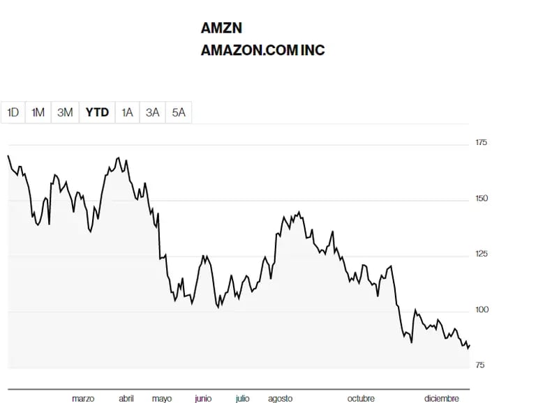 Así se movieron las acciones de Amazon en 2022dfd