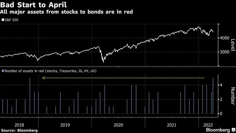 Todos los principales activos, desde acciones hasta bonos, están en rojodfd