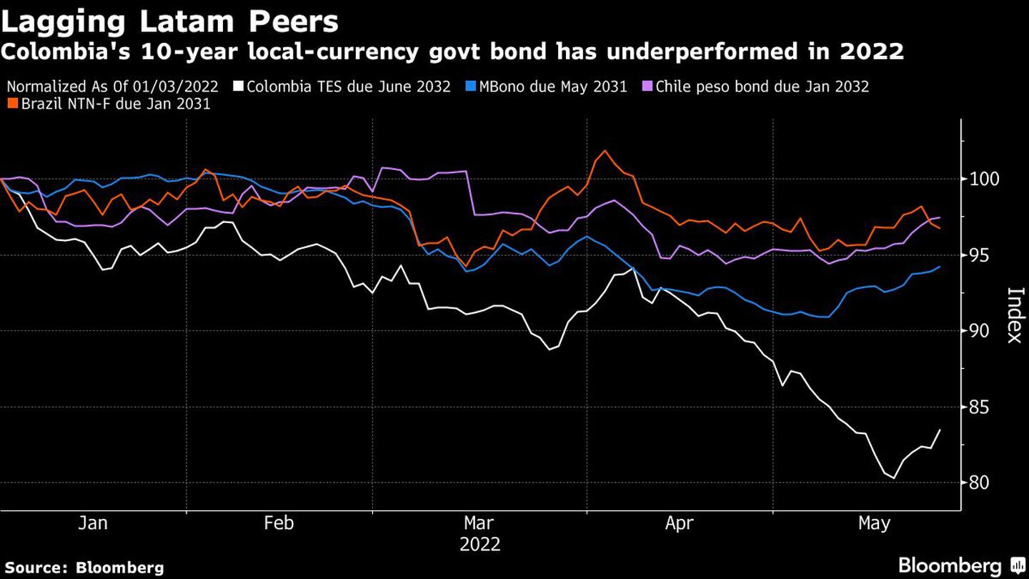 Colombia's 10-year local-currency govt bond has underperformed in 2022dfd