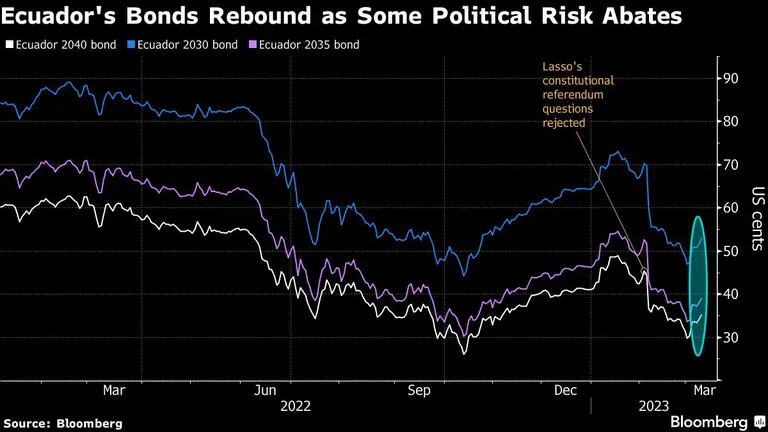 Ecuador's Bonds Rebound as Some Political Risk Abatesdfd