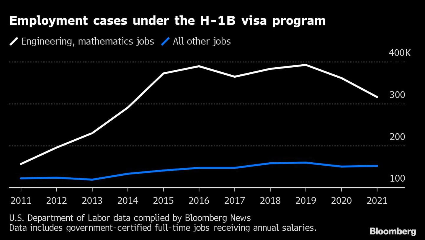 Casos de empleo bajo el programa de visados H-1Bdfd
