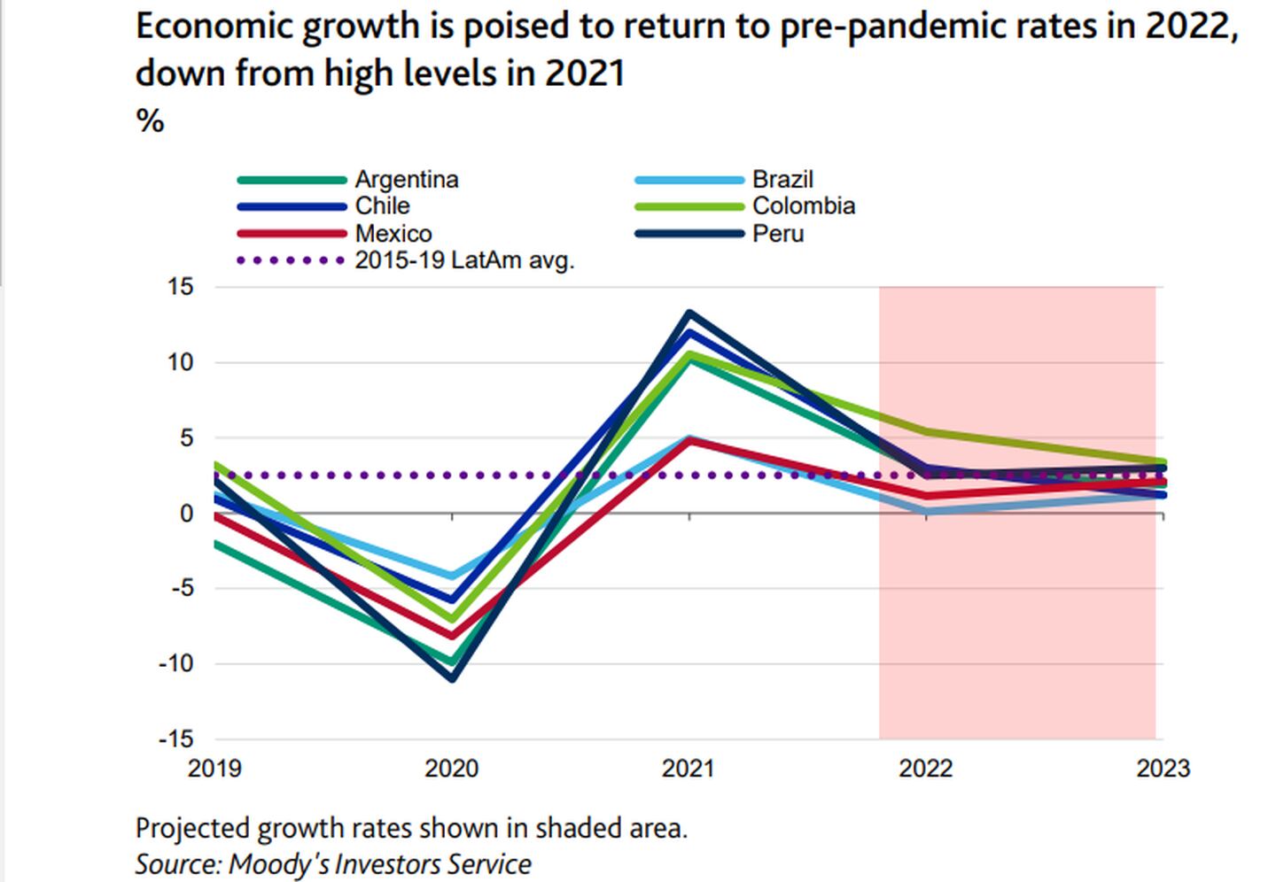 El crecimiento económico está a punto de volver a las tasas anteriores a la pandemia en 2022, por debajo de los niveles altos en 2021dfd