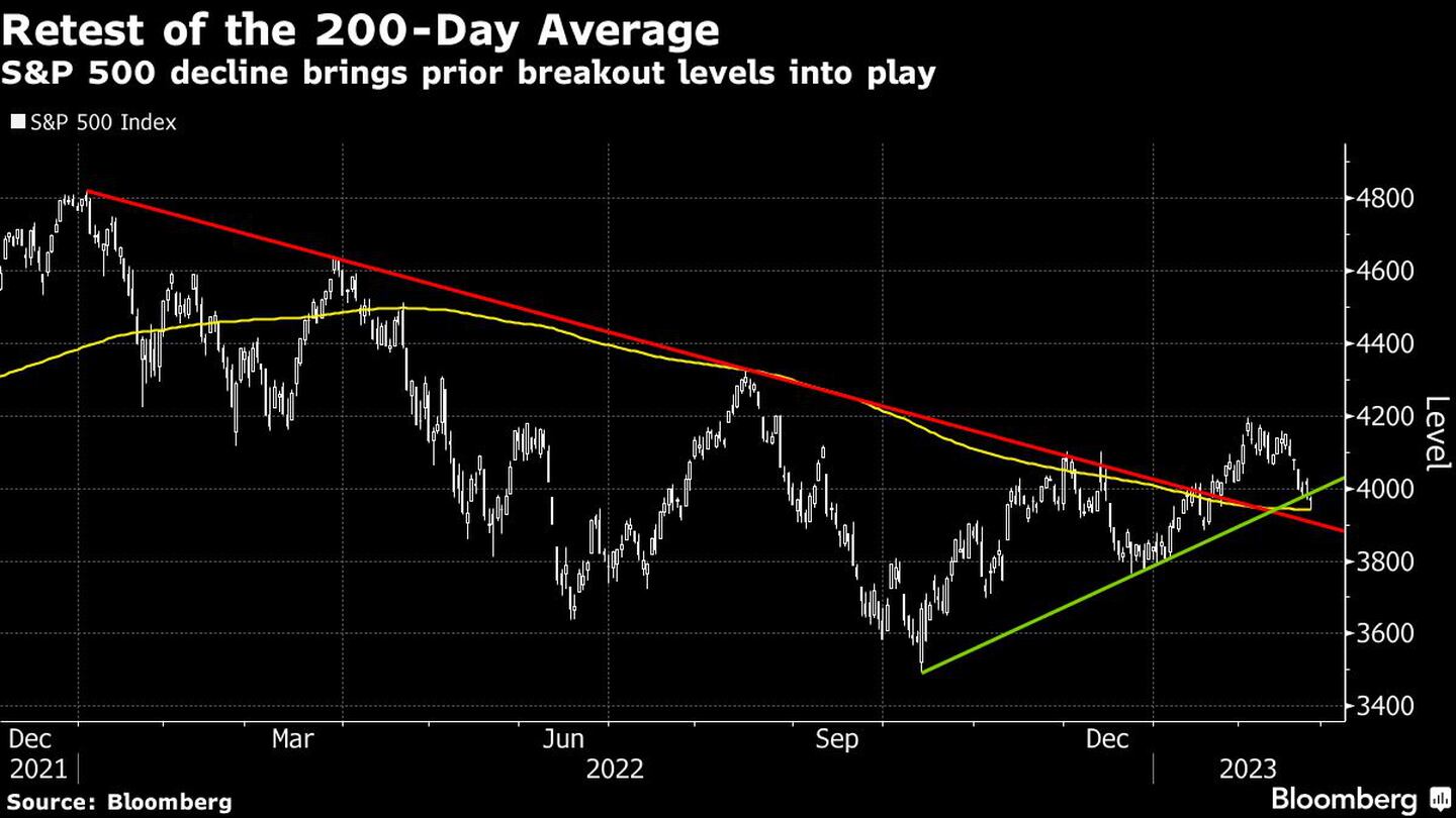 Retest of the 200-Day Average | S&P 500 decline brings prior breakout levels into playdfd