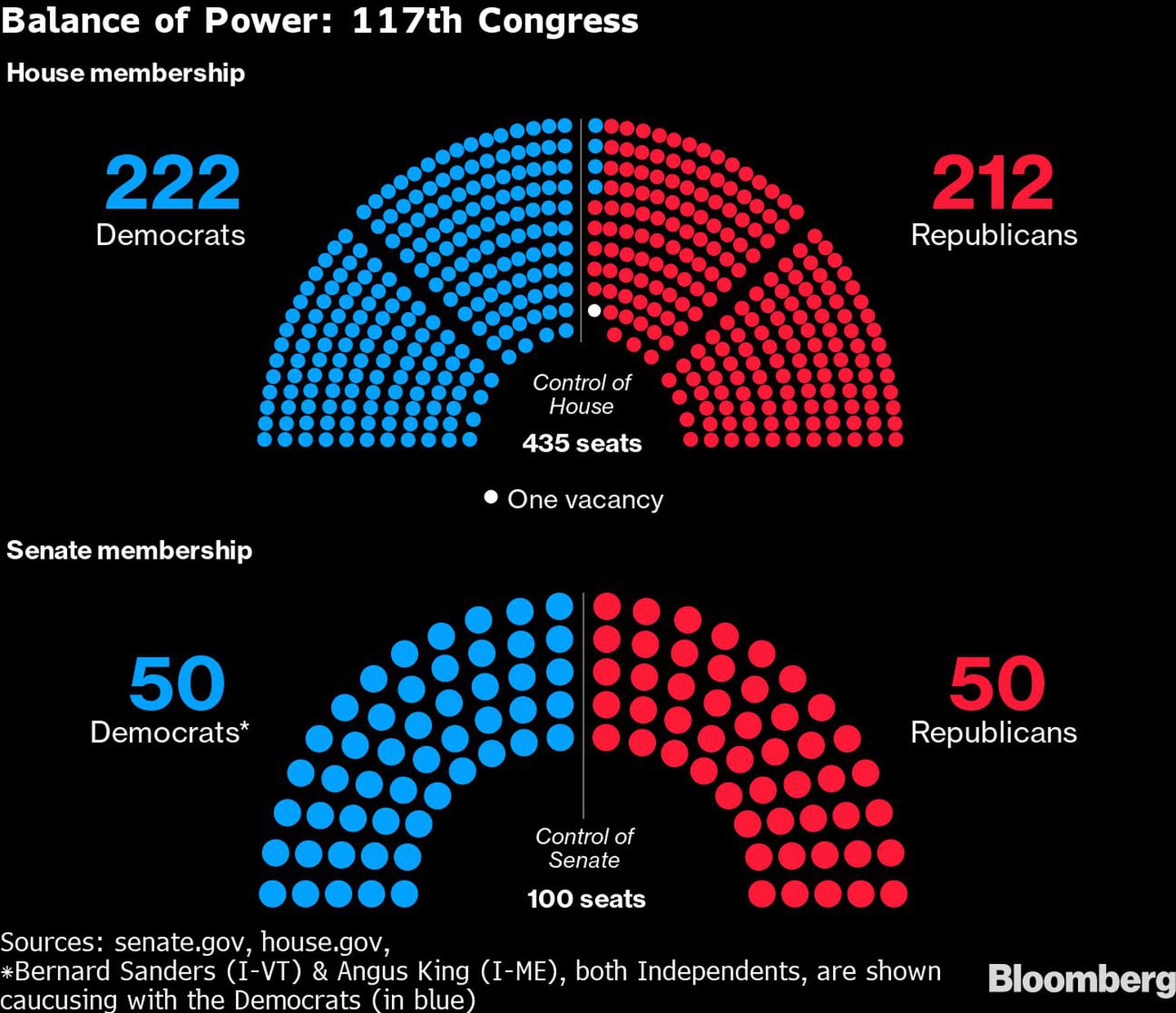 Balance of Power: 117th Congressdfd
