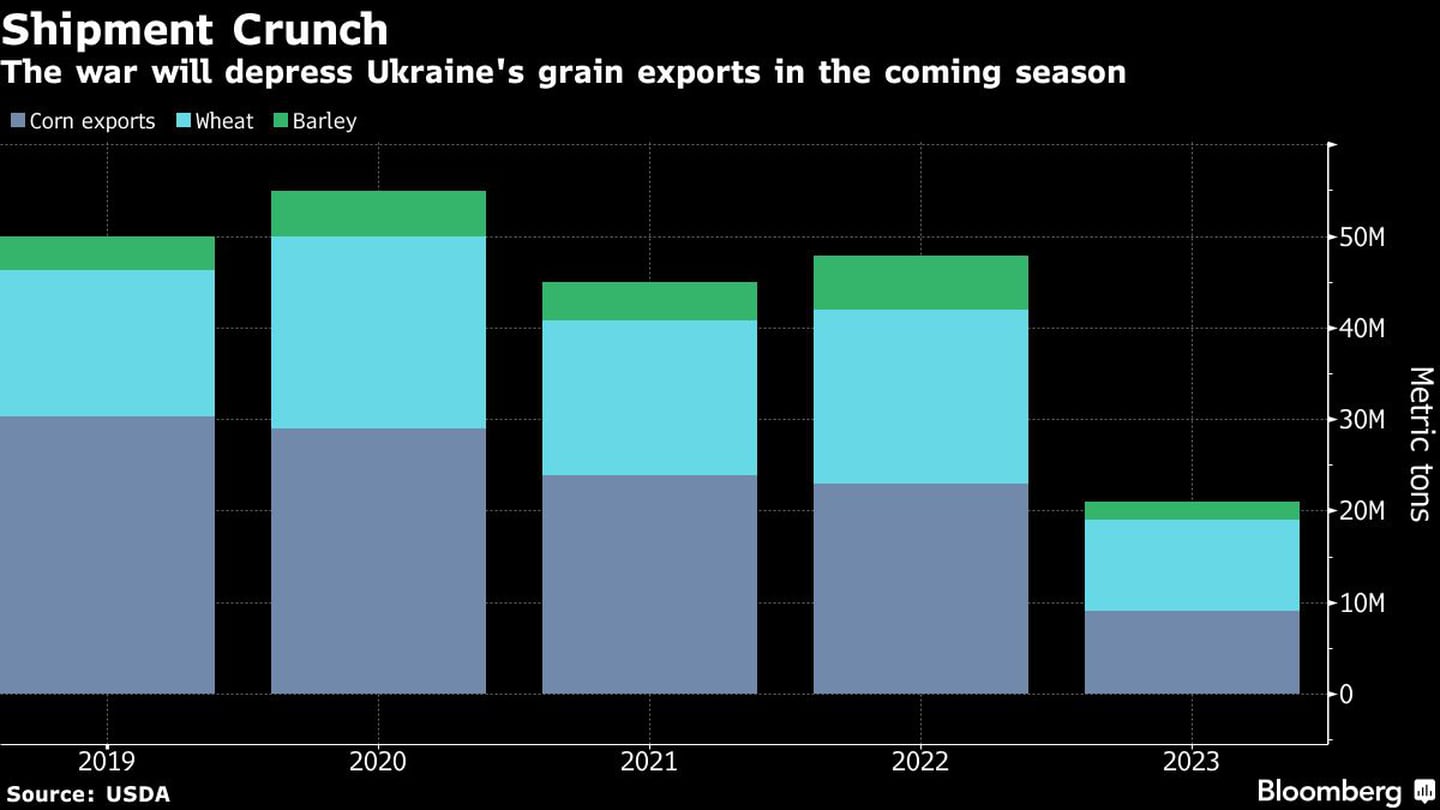 A guerra vai deprimir as exportações de grãos da Ucrânia na próxima temporadadfd