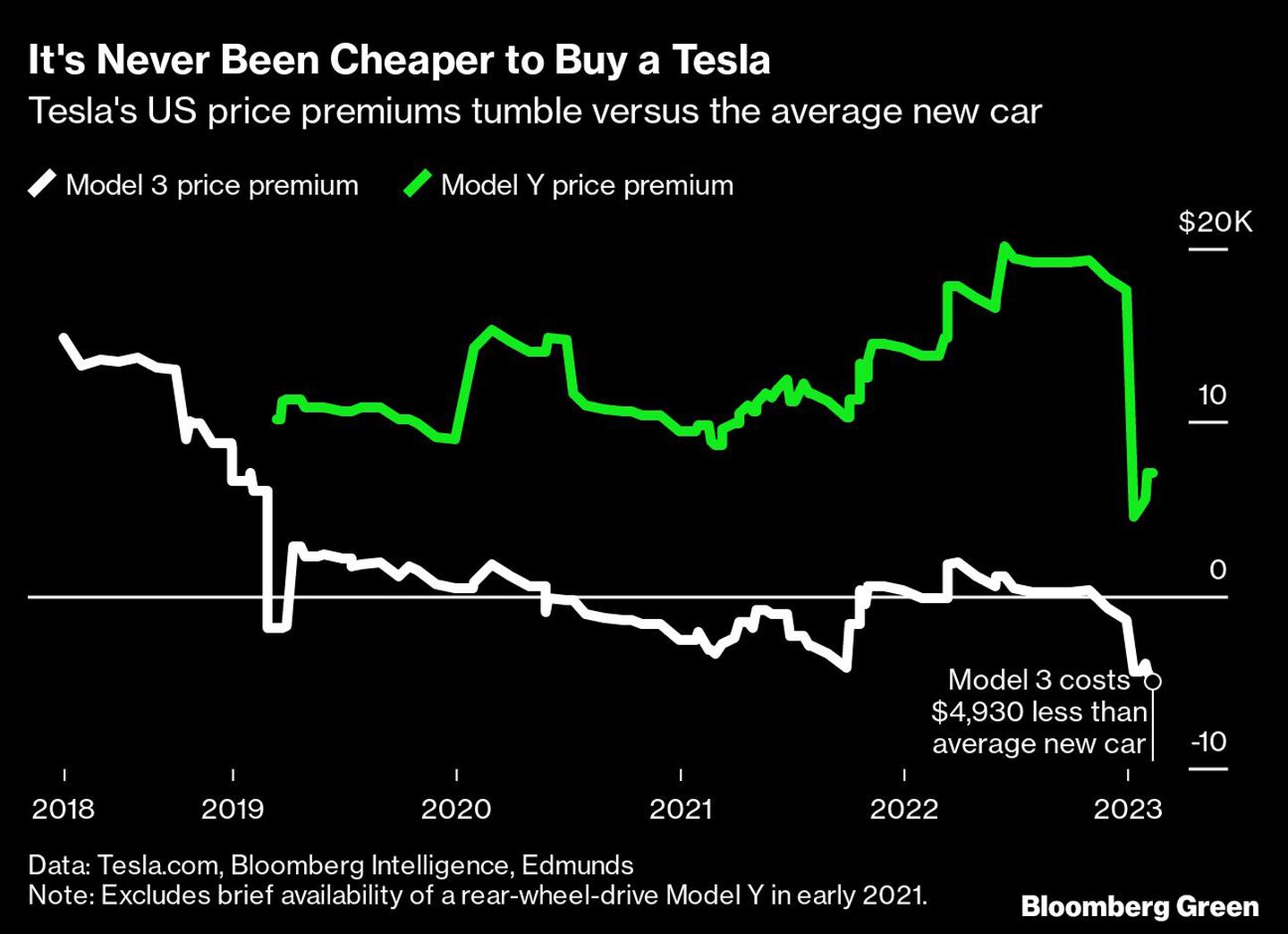 Los precios de Tesla en EE.UU. caen frente a la media de los coches nuevosdfd