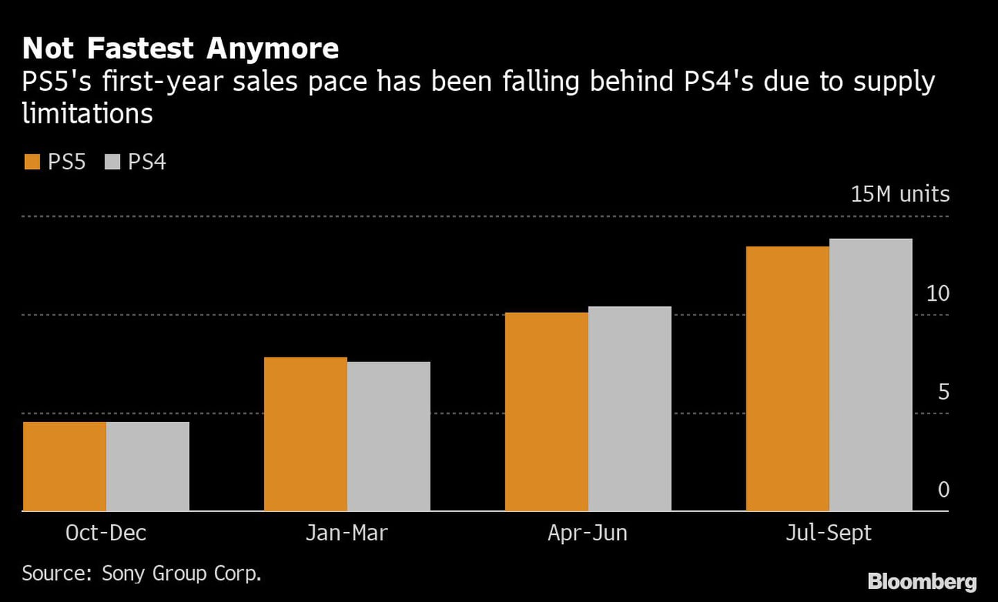Ya no es la más rápida
El ritmo de ventas del primer año de PS5 ha ido cayendo por detrás del de PS4 debido a las limitaciones de suministrodfd