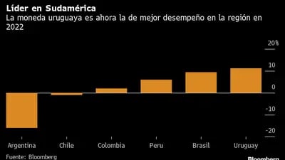 La moneda uruguaya es ahora la de mejor desempeño en la región en 2022