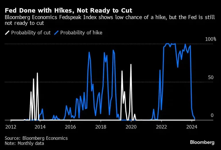 Fed Done with Hikes, Not Ready to Cut | Bloomberg Economics Fedspeak Index shows low chance of a hike, but the Fed is still not ready to cutdfd