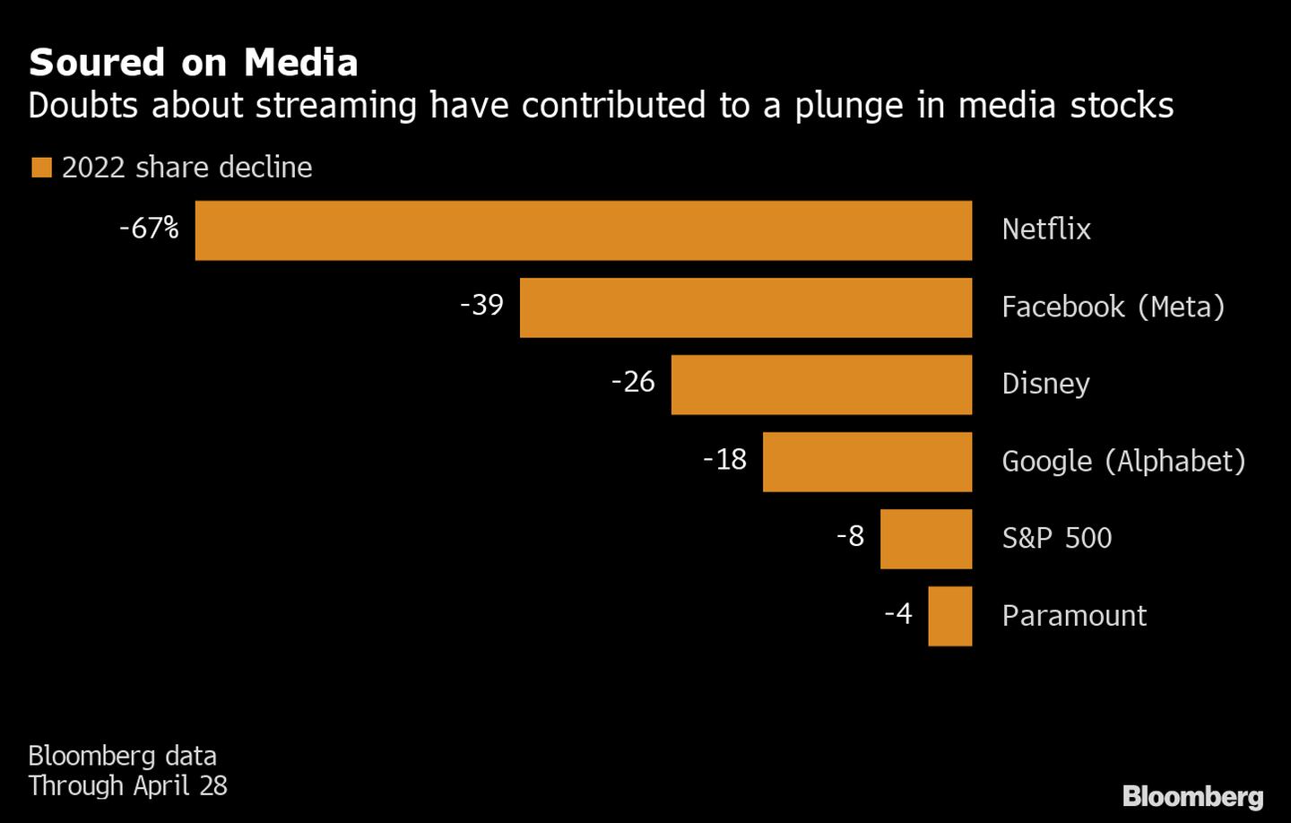 Dudas sobre el streaming han contribuido a una baja en las acciones de medios. dfd