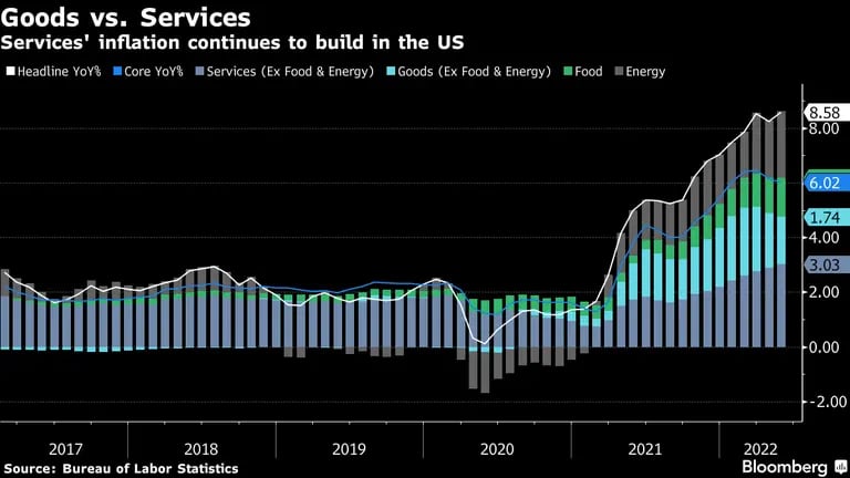 Inflación de servicios sigue subiendo en EE.UU. dfd