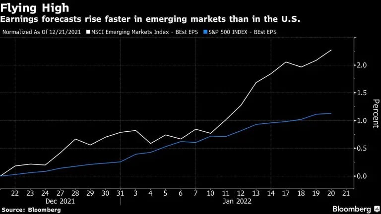 Las previsiones de beneficios aumentan más rápido en los mercados emergentes que en EE.UU.dfd