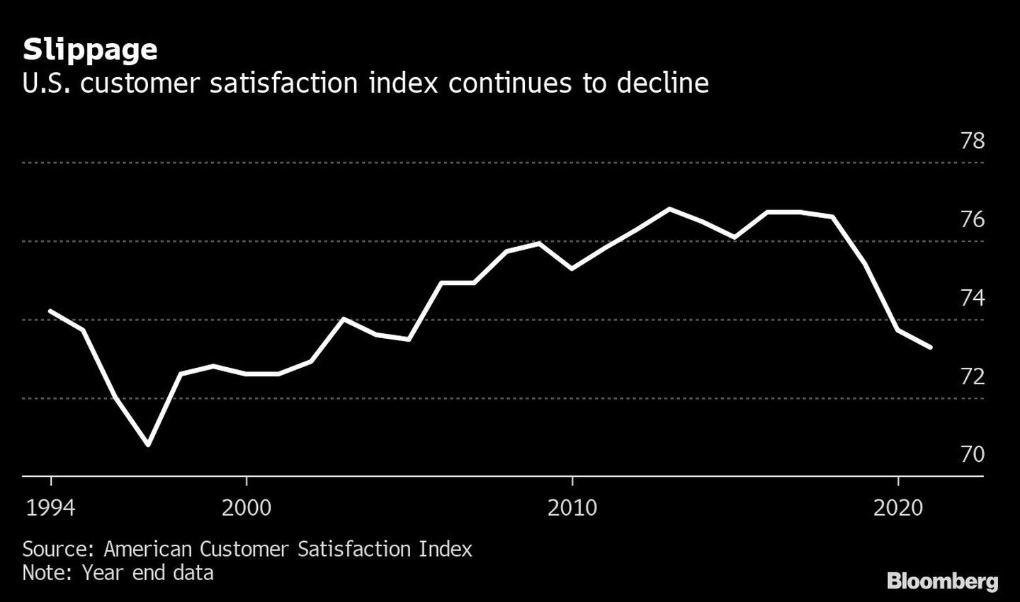 Deslizamiento
El índice de satisfacción de los clientes en Estados Unidos sigue bajandodfd