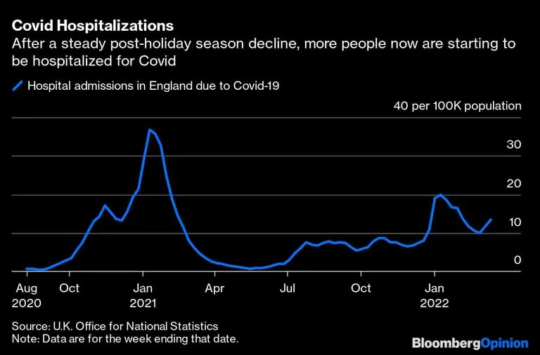 Tras el descenso constante después de la temporada vacacional, ahora empiezan a hospitalizarse más personas por Covid-19dfd