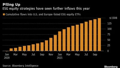 Acumulación de fondos 
Las estrategias de renta variable ESG han recibido más entradas este año
Naranja: Flujos acumulados en ETFs de renta variable ESG cotizados en Estados Unidos y Europa