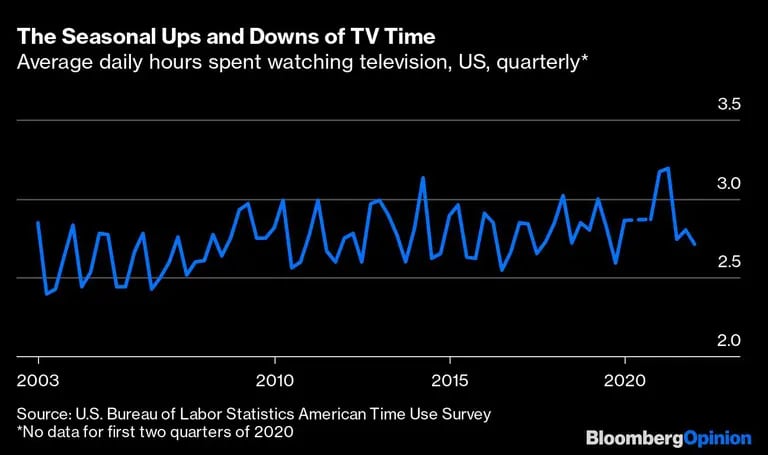 Los altibajos estacionales del tiempo de televisión
Promedio de horas diarias dedicadas a ver la televisión, trimestralmente en Estados Unidos*.
*no hay datos para los dos primeros trimestres de 2020dfd