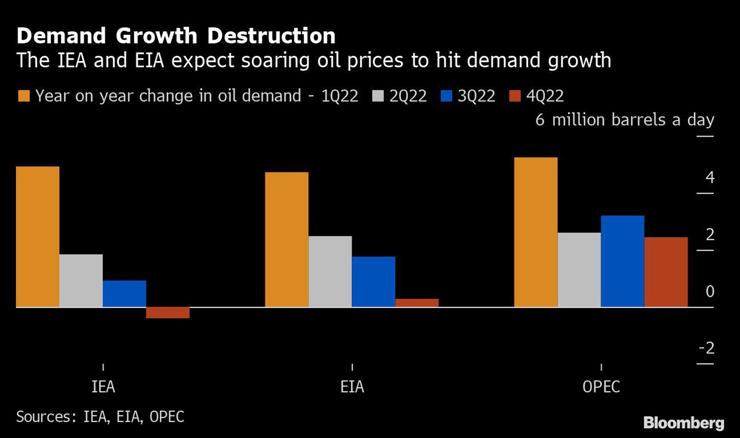 Demand Growth Destruction | The IEA and EIA expect soaring oil prices to hit demand growthdfd