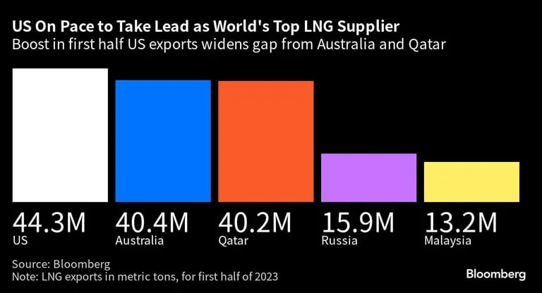 US On Pace to Take Lead as World's Top LNG Supplier | Boost in first half US exports widens gap from Australia and Qatardfd