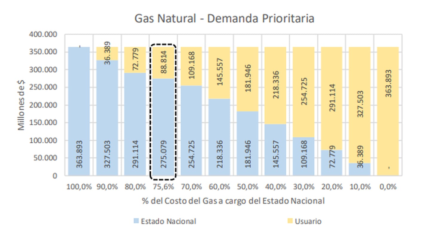 El cuadro señalado representa lo que hoy cubre el Estado en subsidios de gas natural y lo que paga el usuariodfd