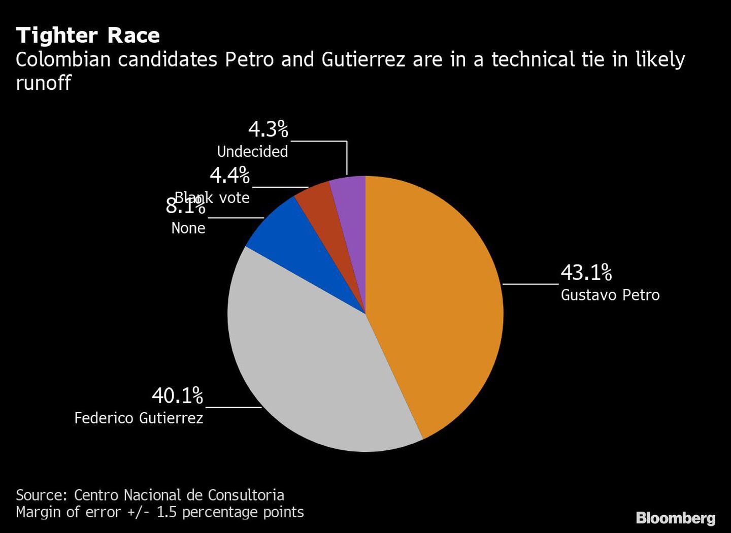 Tighter Race | Colombian candidates Petro and Gutierrez are in a technical tie in likely runoffdfd