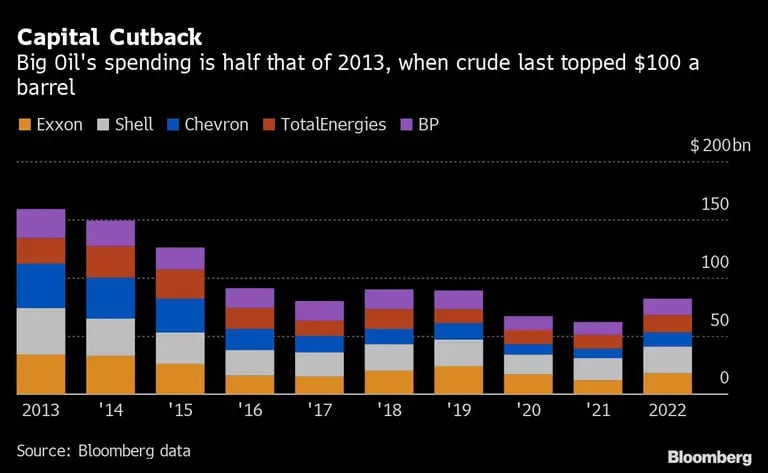 El gasto de las grandes petroleras es la mitad que en 2013, cuando el crudo superó por última vez los US$100 por barrildfd