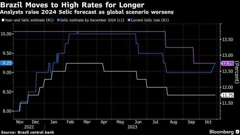Brazil Moves to High Rates for Longer | Analysts raise 2024 Selic forecast as global scenario worsensdfd